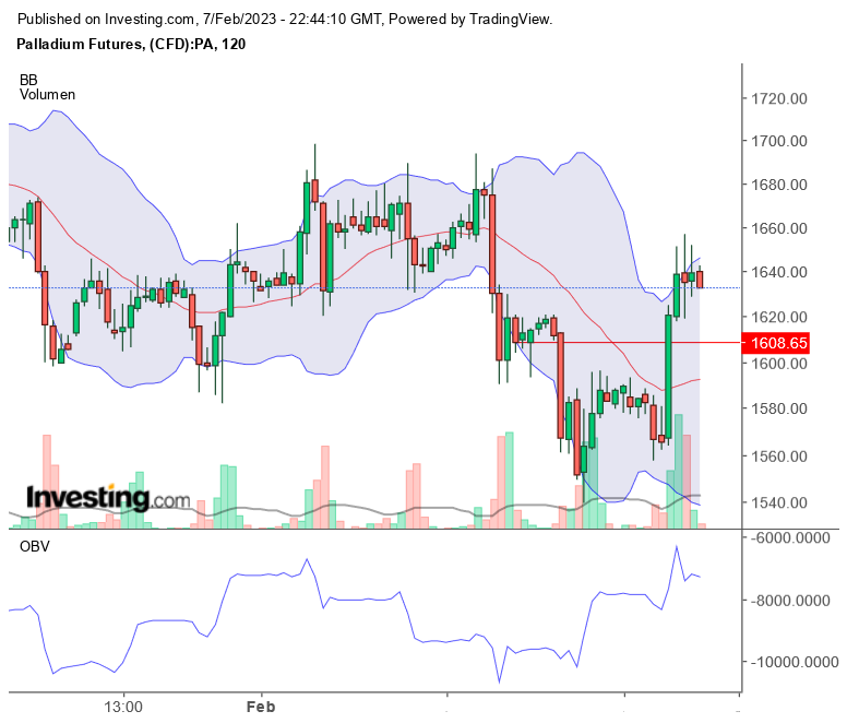 Palladium traden 1356068