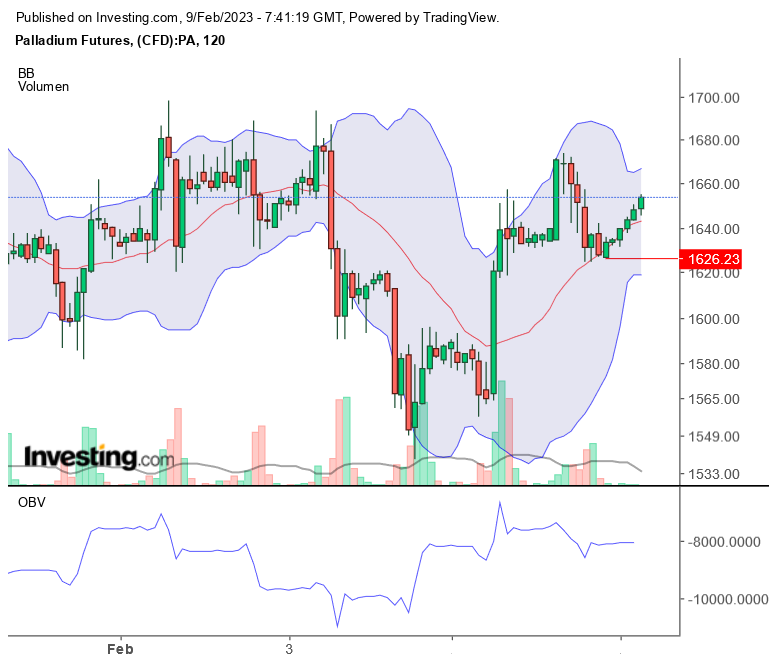 Palladium traden 1356329