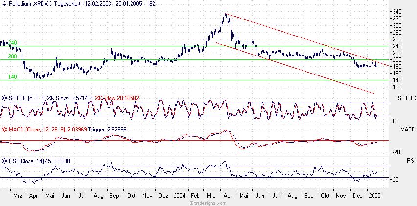 Palladium statt gold für die Rente 3998