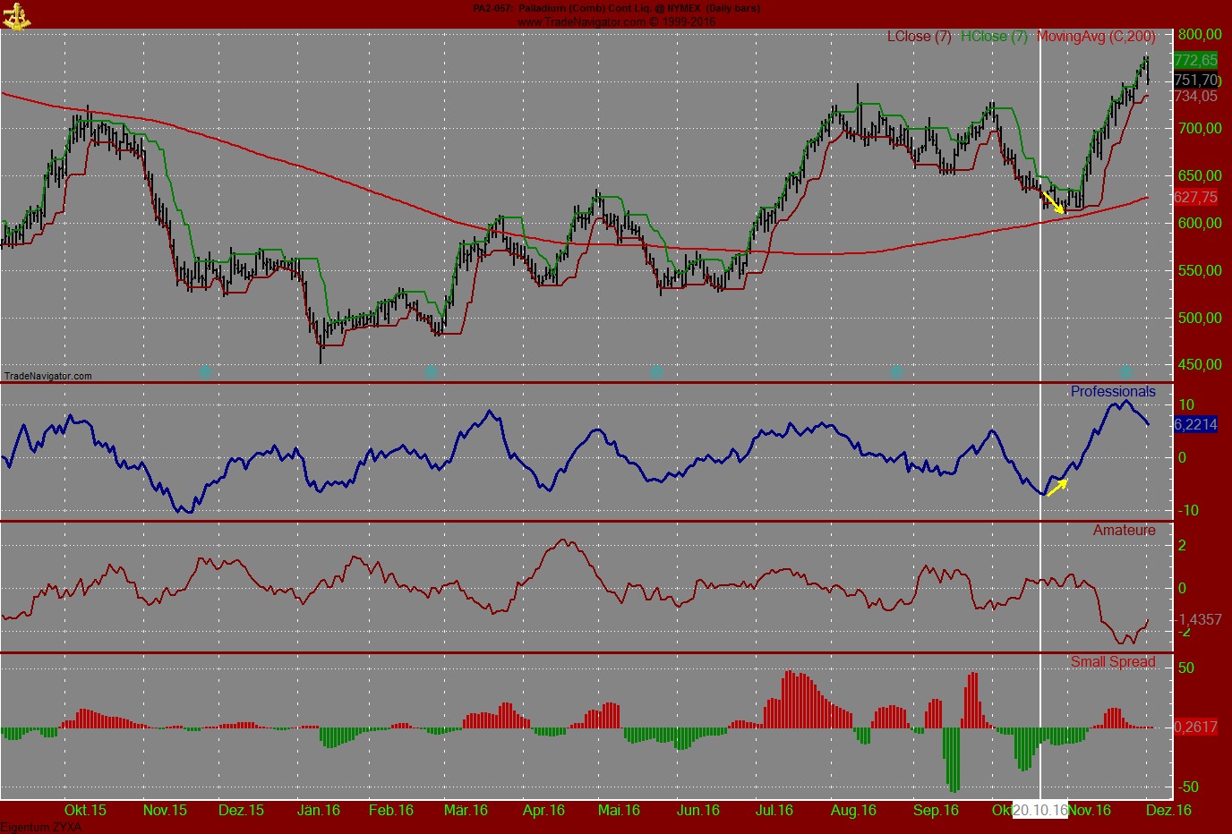 Gold traden - long bzw. short 956198