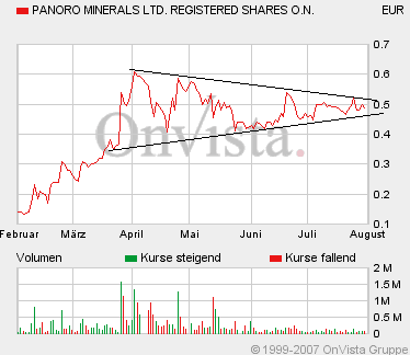 Panoro Minerals genauso gut wie Mindoro! 112052