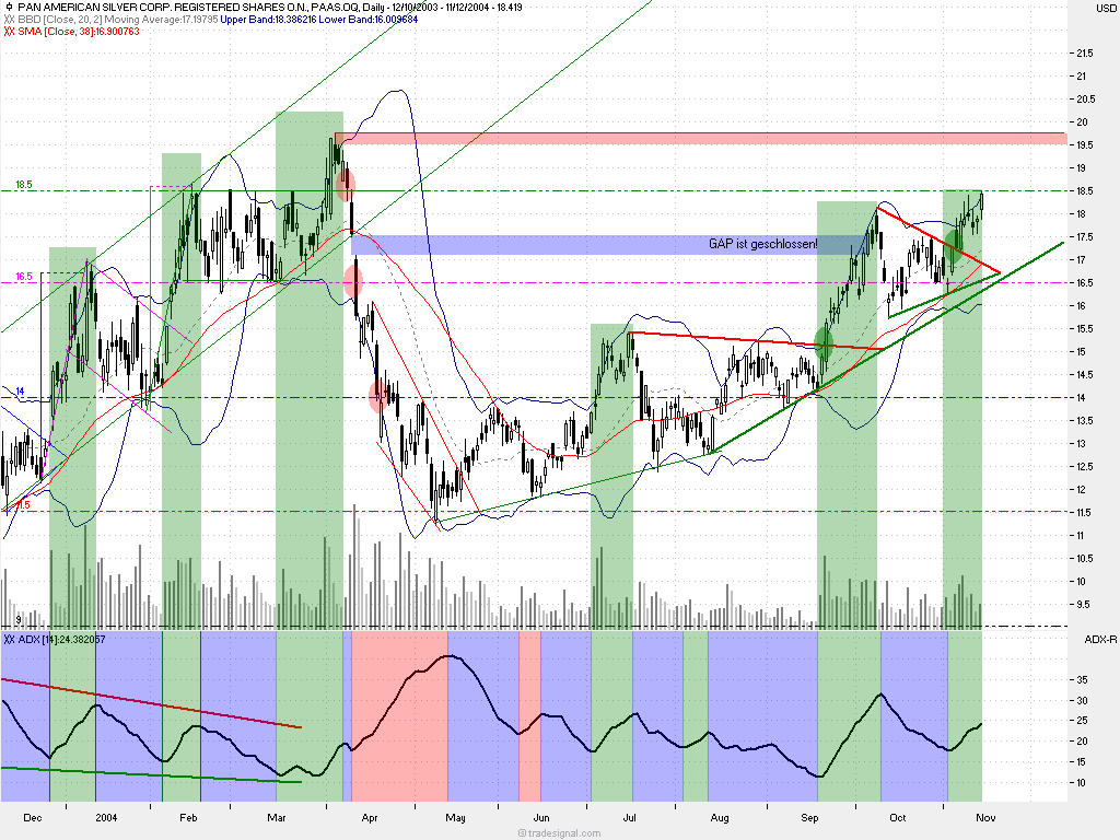 Pan Ameriacan Silver 2599
