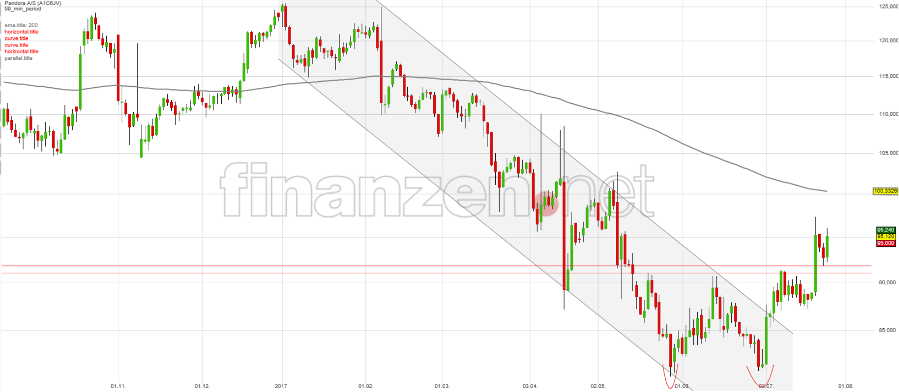 PANDORA Schmuck 1000 % in 5 Jahren 1003329