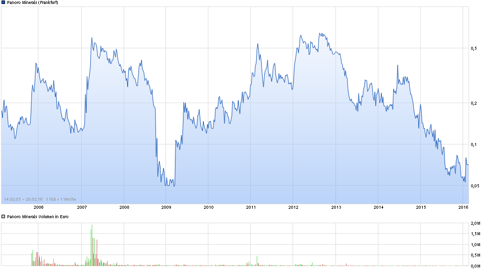 Panoro Minerals genauso gut wie Mindoro! 895566