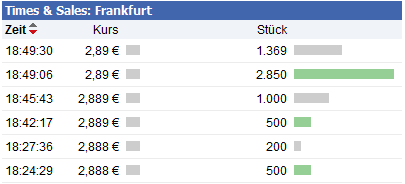 Was steckt hinter dem Paketeria AG Anstieg? 468058