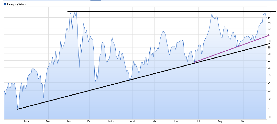 Paragon die vergessene Perle 943218