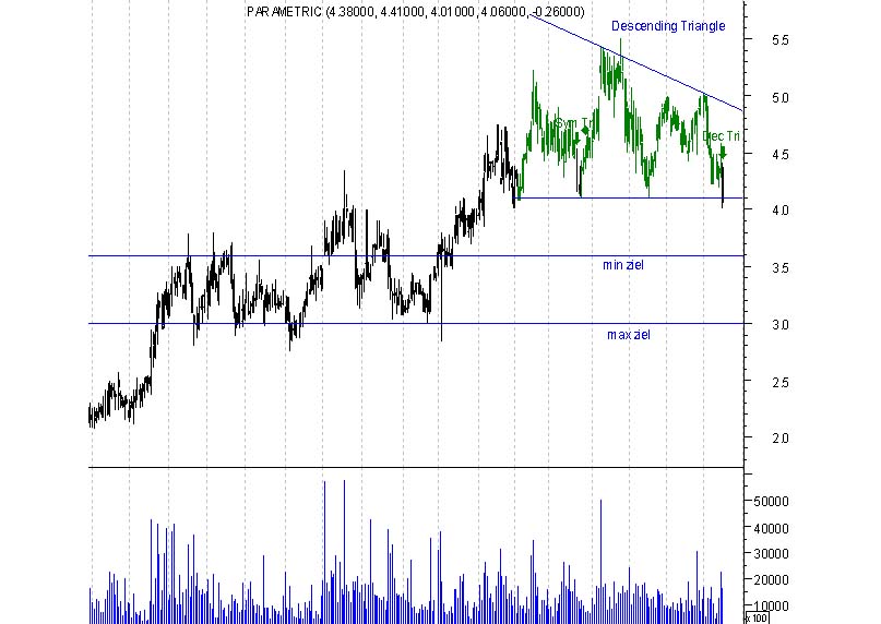 chart pattern signale 401