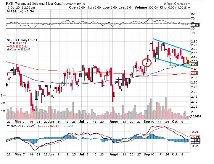 Paramount Gold - Ausbruch möglich? 544233