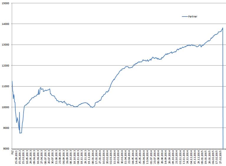 Umsatzentwicklung bei My-Hammer (Abacho) 806018