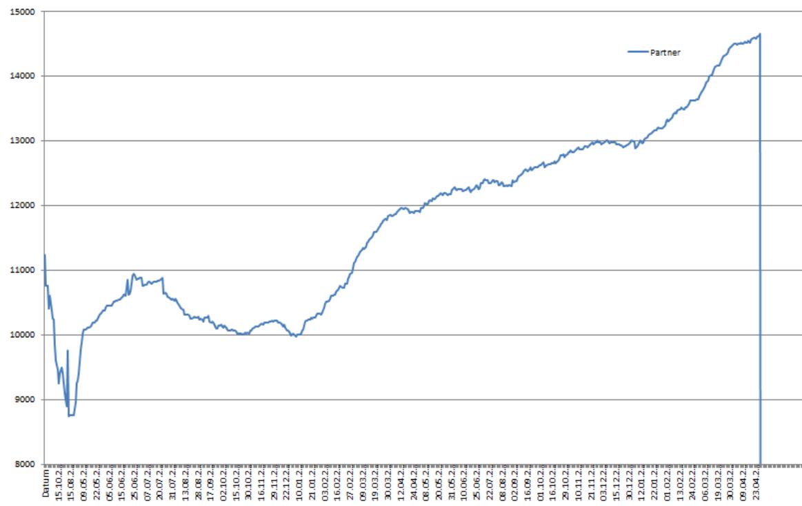 Umsatzentwicklung bei My-Hammer (Abacho) 821843