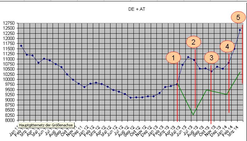 Umsatzentwicklung bei My-Hammer (Abacho) 717857