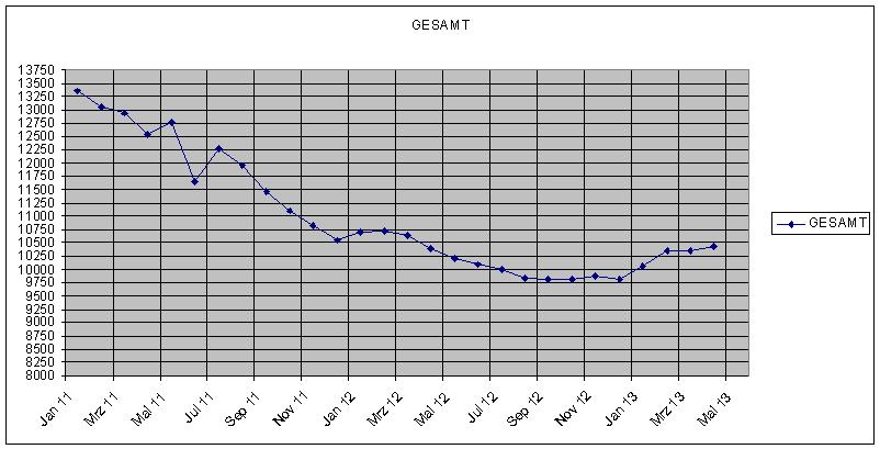 Umsatzentwicklung bei My-Hammer (Abacho) 602429