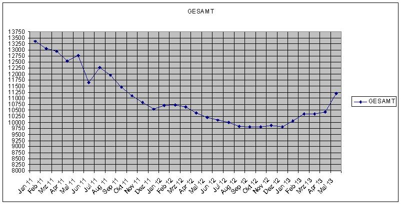 Umsatzentwicklung bei My-Hammer (Abacho) 607271