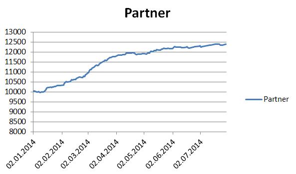 Umsatzentwicklung bei My-Hammer (Abacho) 744893
