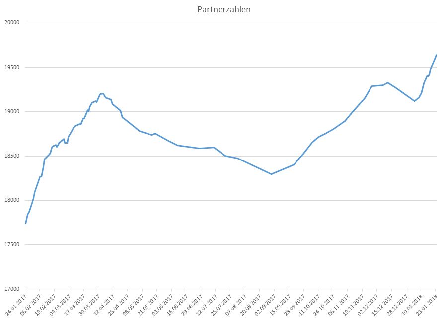 Umsatzentwicklung bei My-Hammer (Abacho) 1036585