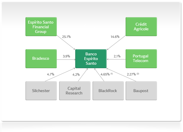 Banco Esp. Santo Portugal 739688