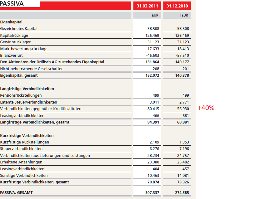 Shortkandidat Drillisch 414811