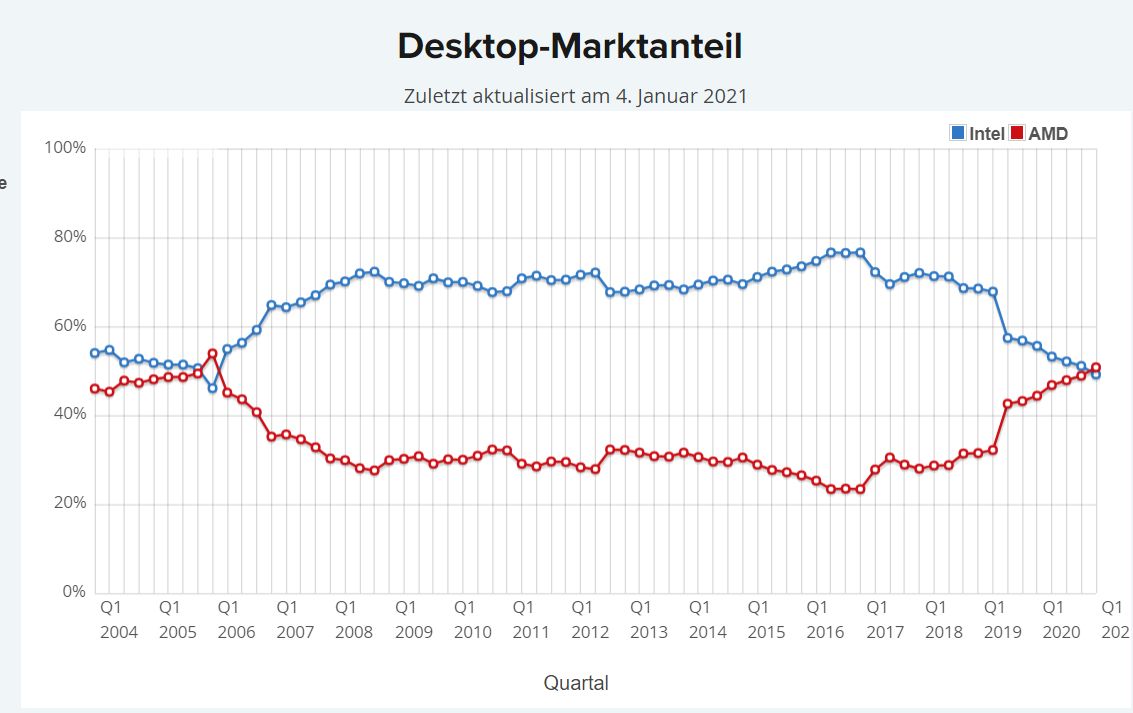 Mit Lisa Su und 7nm zum Next Horizon 1223868