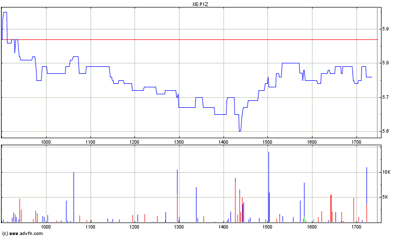 PATRIZIA Immobilien 134588