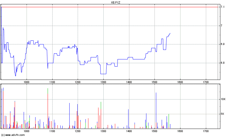 PATRIZIA Immobilien 135760