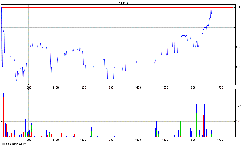 PATRIZIA Immobilien 135777