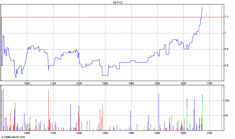 PATRIZIA Immobilien 135778