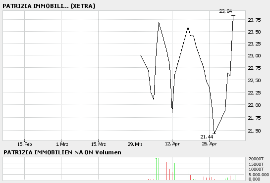 PATRIZIA Immobilien 39639