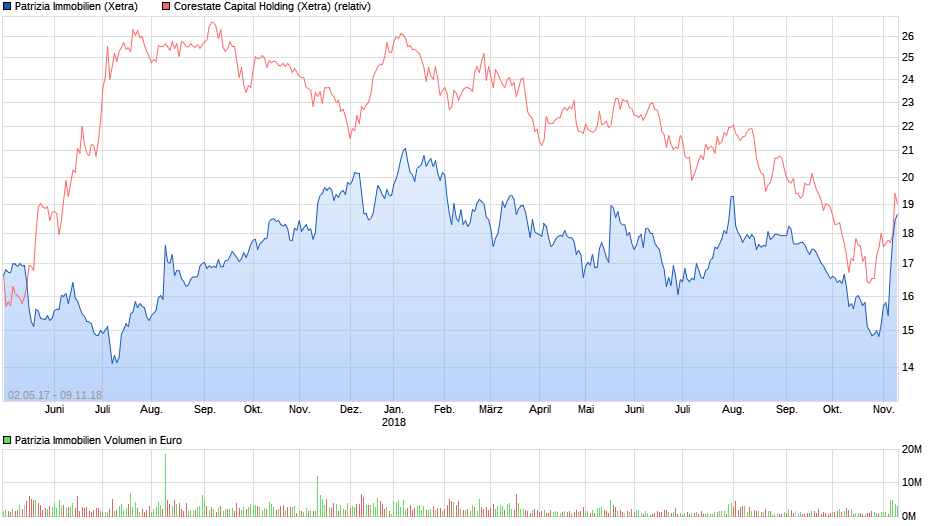 CORESTATE Capital Holding S.A 1082235