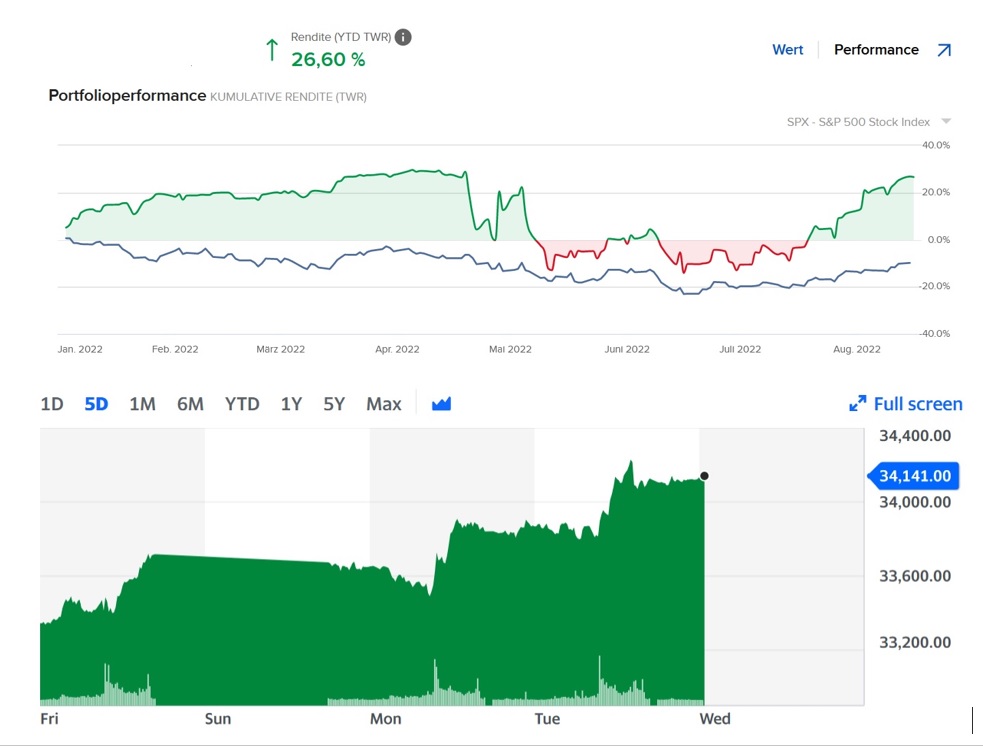 1.000 Punkte Minus im DOW innerhalb 2 Tagen 1328715