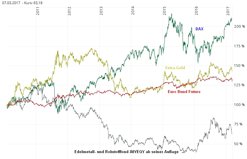 Gold ist zu teuer 976601