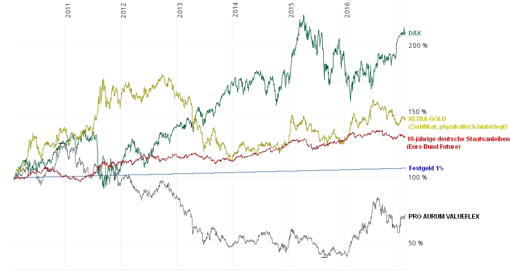 Gold ist zu teuer 969394