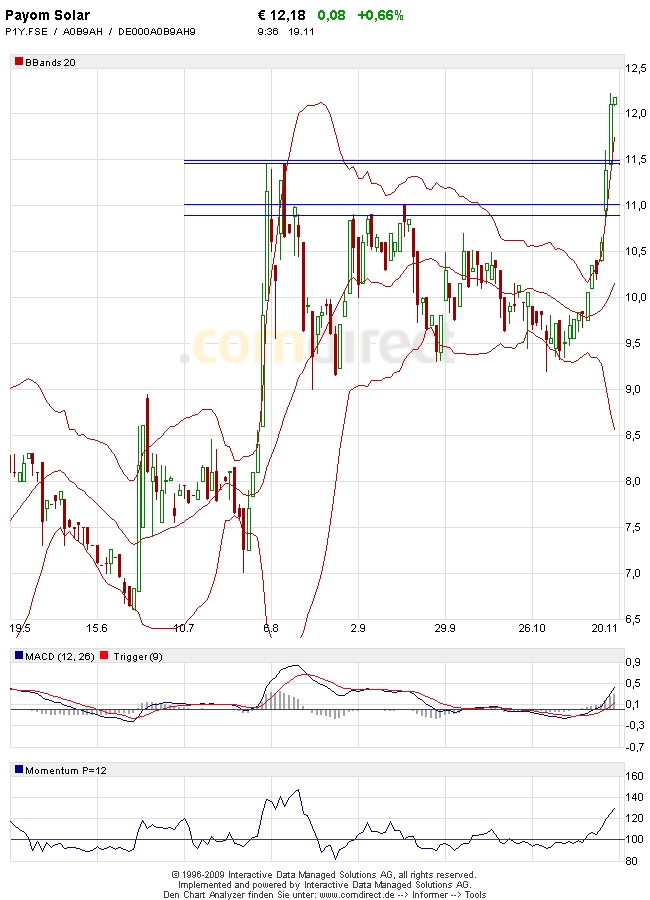 Payom Solar übertrifft Erwartungen...Kursanstieg? 276394