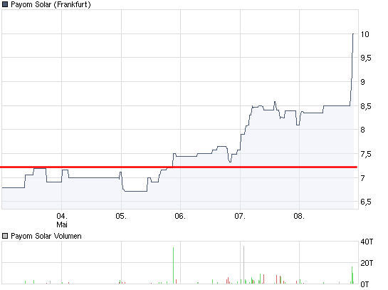 Payom Solar übertrifft Erwartungen...Kursanstieg? 233946