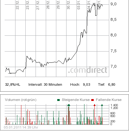 Kurs-Massaker bei Solarwerten - wie lange ? 370663