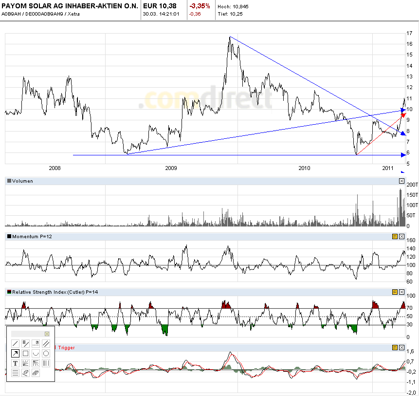 Payom Solar übertrifft Erwartungen...Kursanstieg? 391965