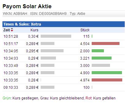 Faules Ei ins Nest! 542189