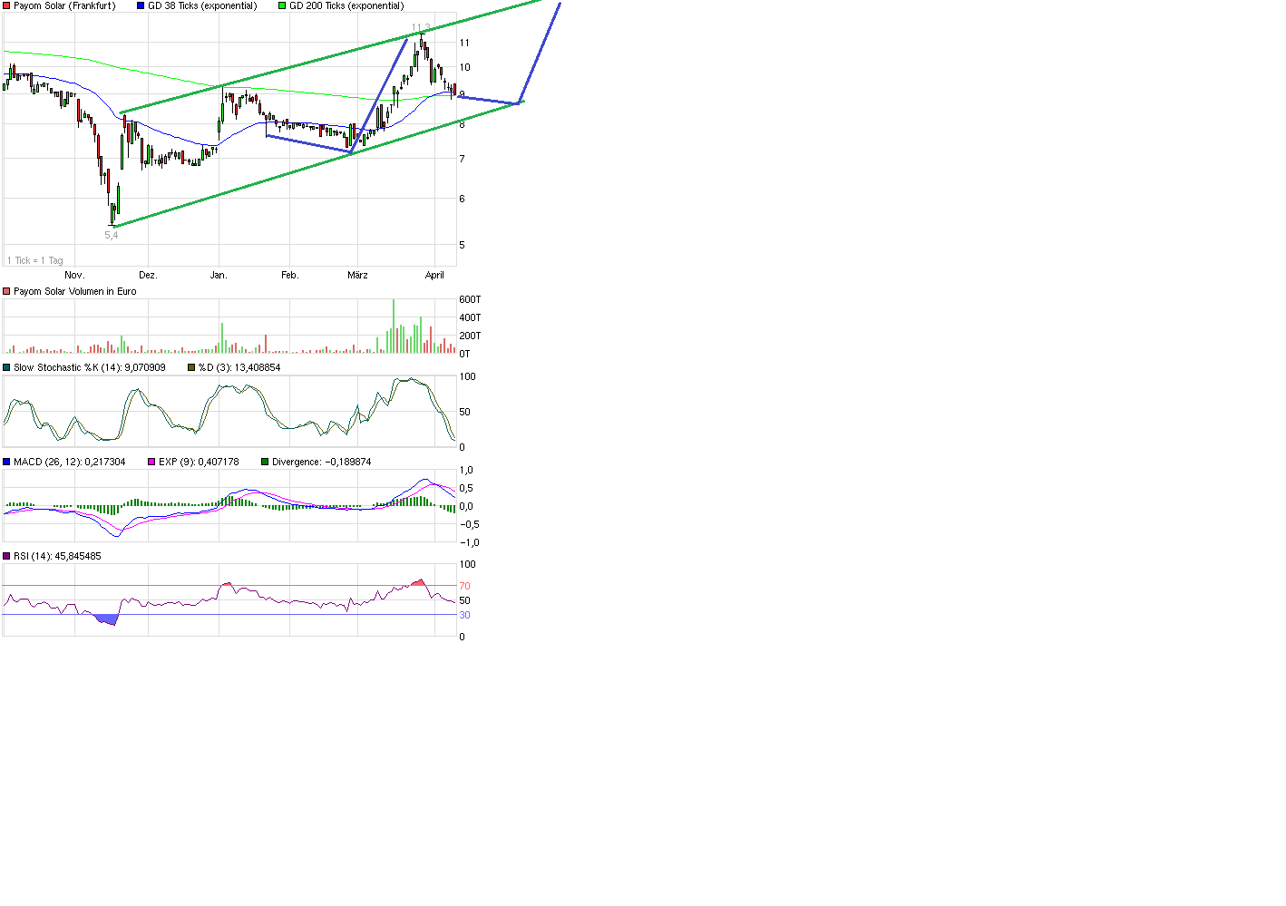 Payom Solar übertrifft Erwartungen...Kursanstieg? 394896