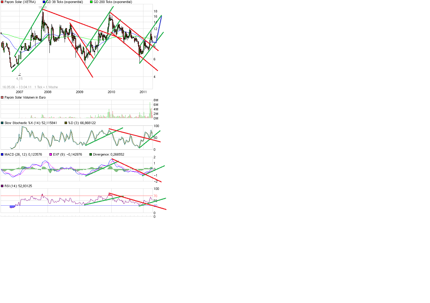Payom Solar übertrifft Erwartungen...Kursanstieg? 395501