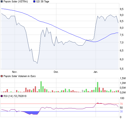 Payom Solar übertrifft Erwartungen...Kursanstieg? 374224