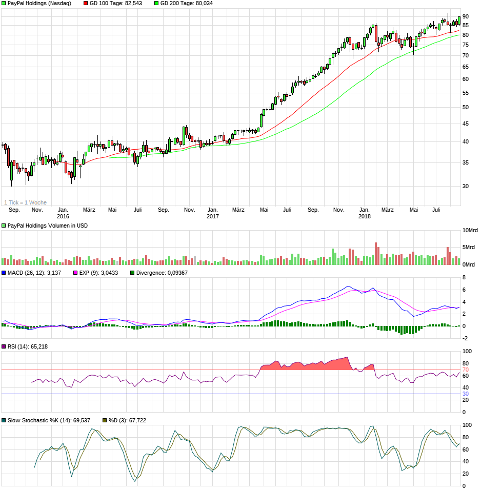 PayPal - entfesselt 1071316
