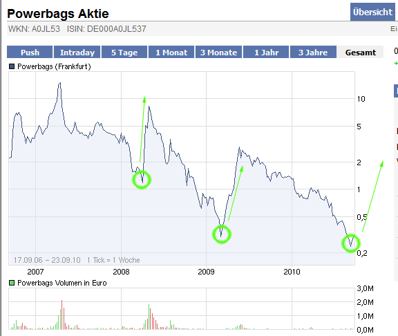Powerbags vor Kursexplosion!? 346983