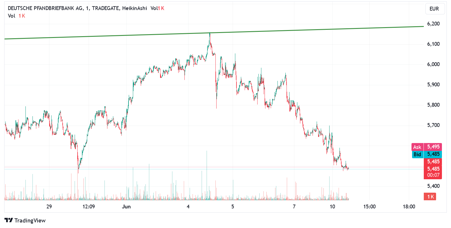 Deutsche Pfandbriefbank 😃 1433642