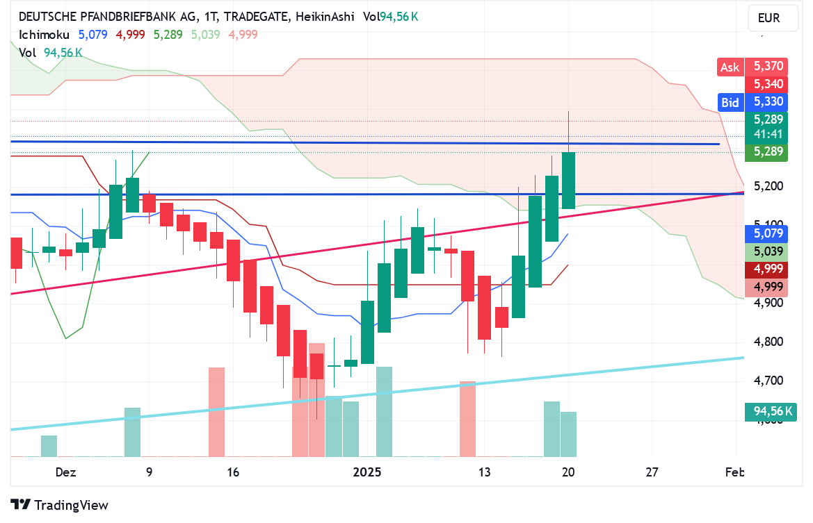 Deutsche Pfandbriefbank 😃 1467427