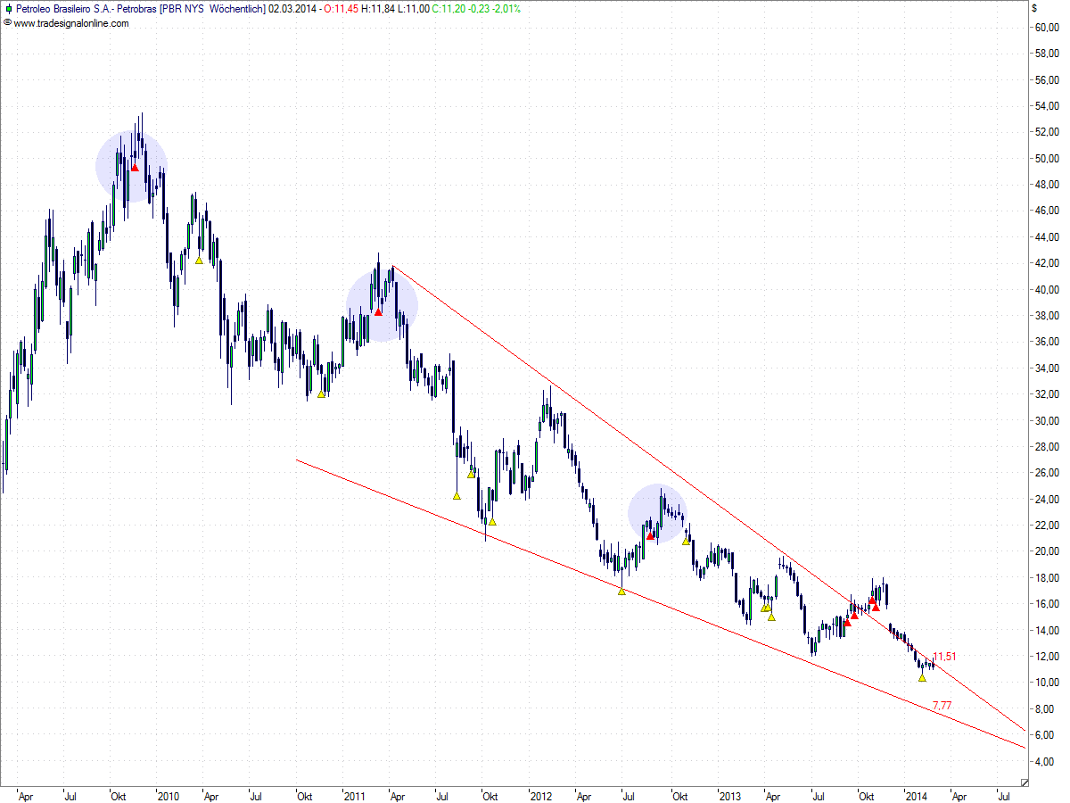Meinungen zur Brasilianischen Ölfirma Petrobras 700561