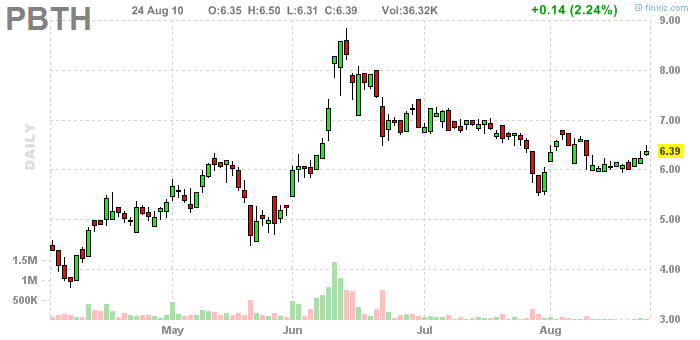 PROLOR Biotech : US74344F1066 / PBTH - Amex 340234