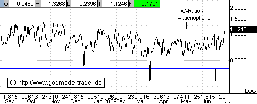 Quo Vadis Dax 2009 242201