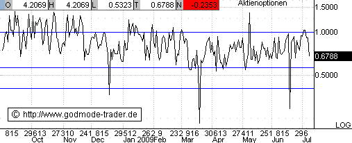 Quo Vadis Dax 2009 243647