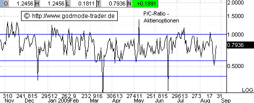Quo Vadis Dax 2009 255076