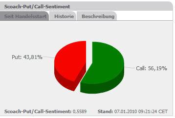 Quo Vadis Dax 2010 - Das Original 289395
