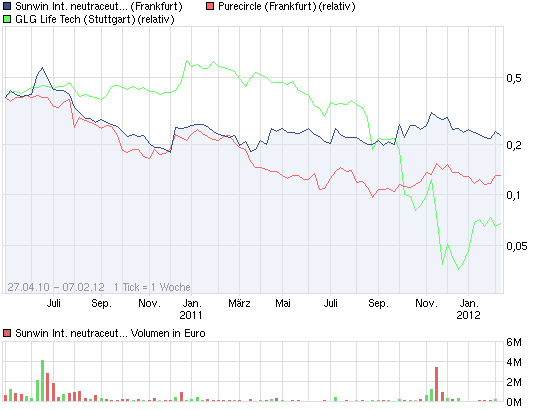 sunwin wird laufen 483047